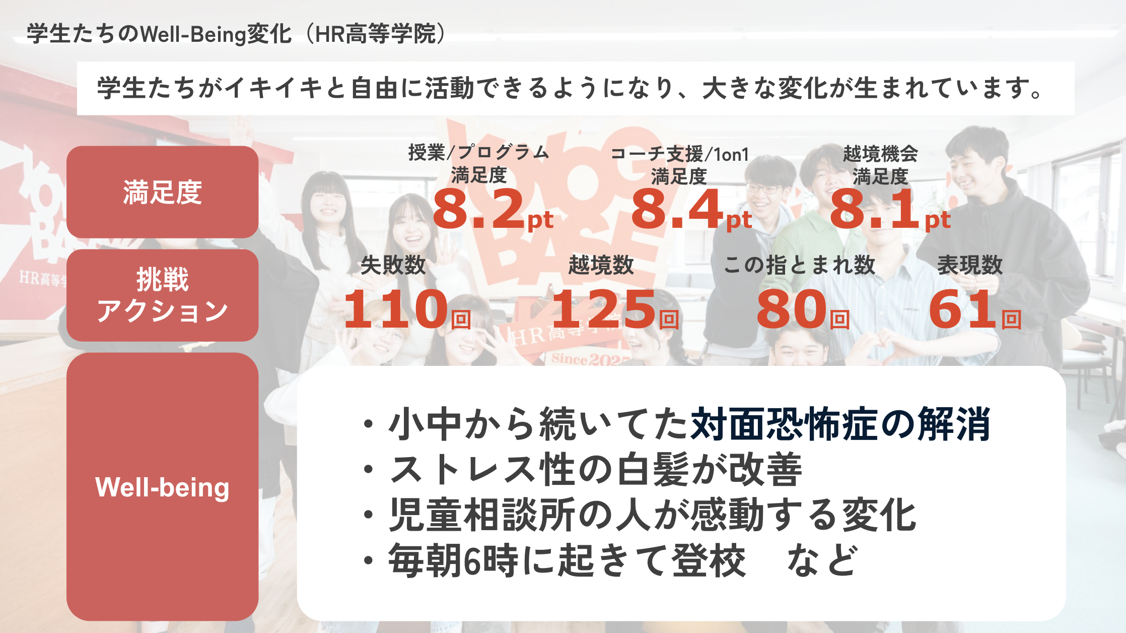 画像:通信制高校サポート校「HR高等学院」学生の変化